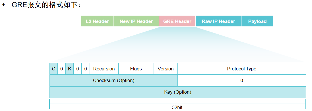 GRE报文格式