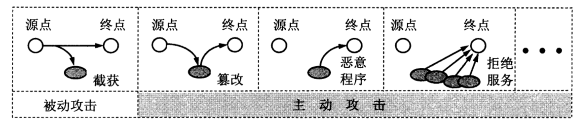 两类威胁