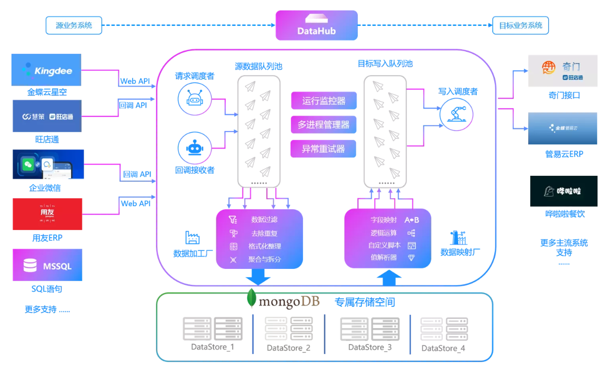 金蝶与外部系统打通接口