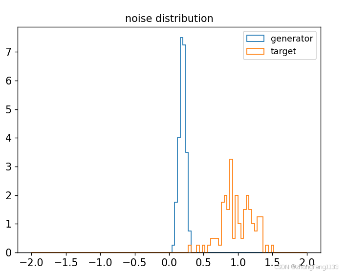 标准正态分布的数据 tensorflow 实现正态分布图，python 编程，数据分析和人工智能_学习_03