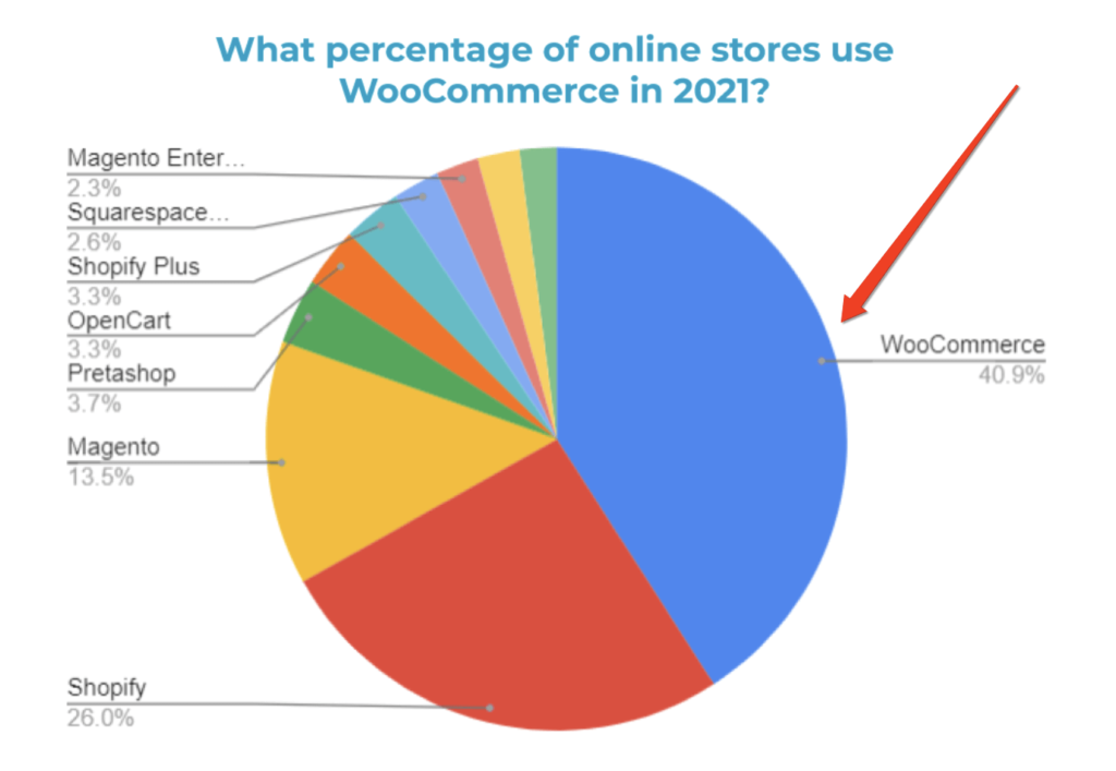 最佳WooCommerce商城