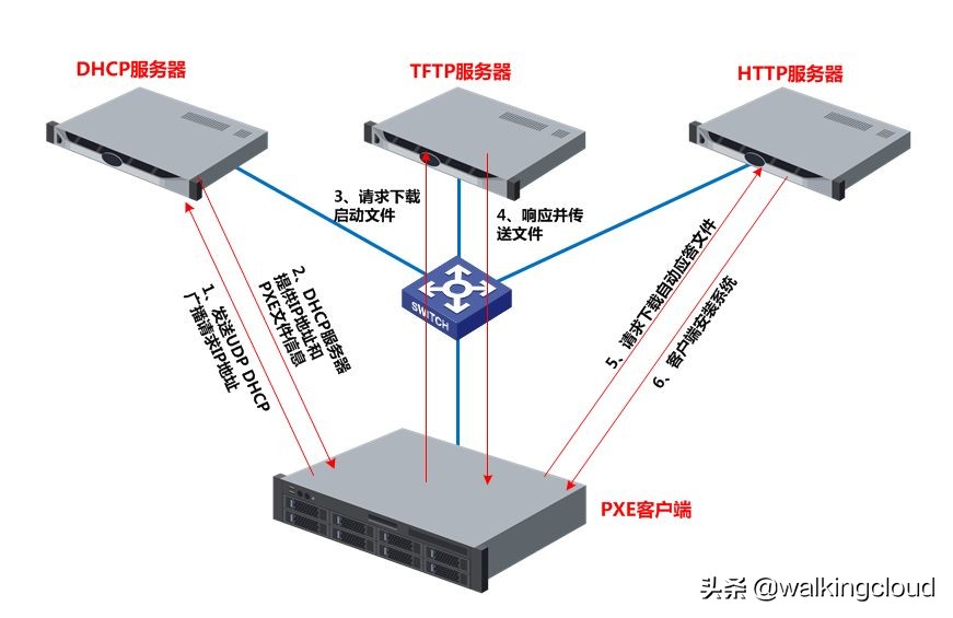 CentOS系统下PXE服务器的搭建与部署