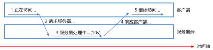 AJAX同步请求