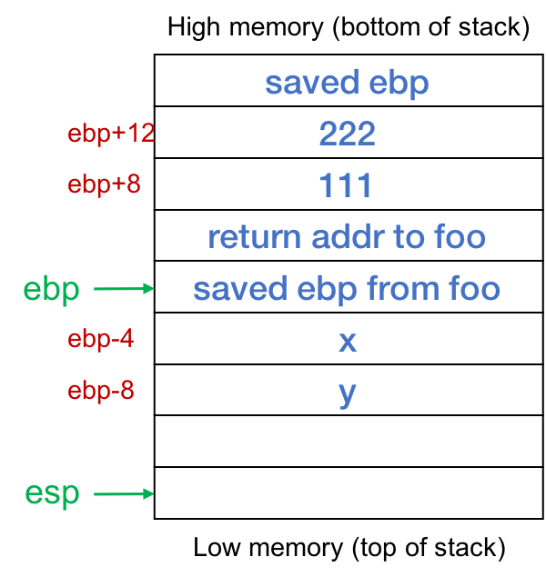 Stack frame illustration