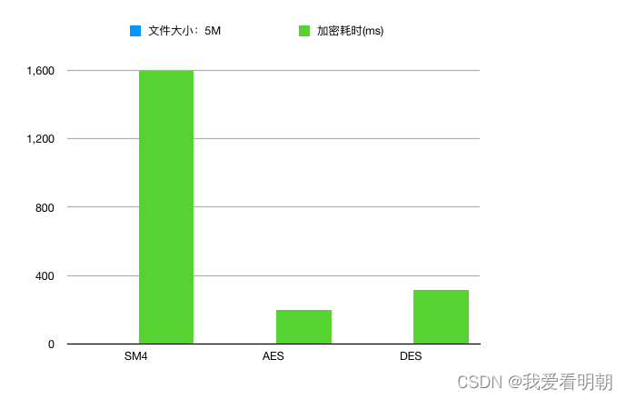 5M文件加密耗时