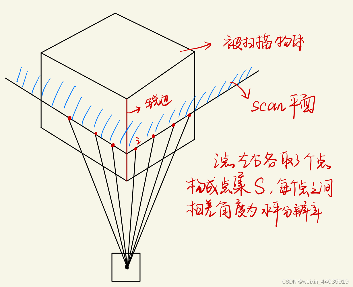 请添加图片描述