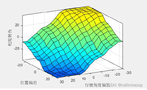 \begin{figure}[htb]\centering\includegraphics[width=\linewidth]{surface.jpg}\caption{模糊控制规则图(surface)}\label{surface}\end{figure}