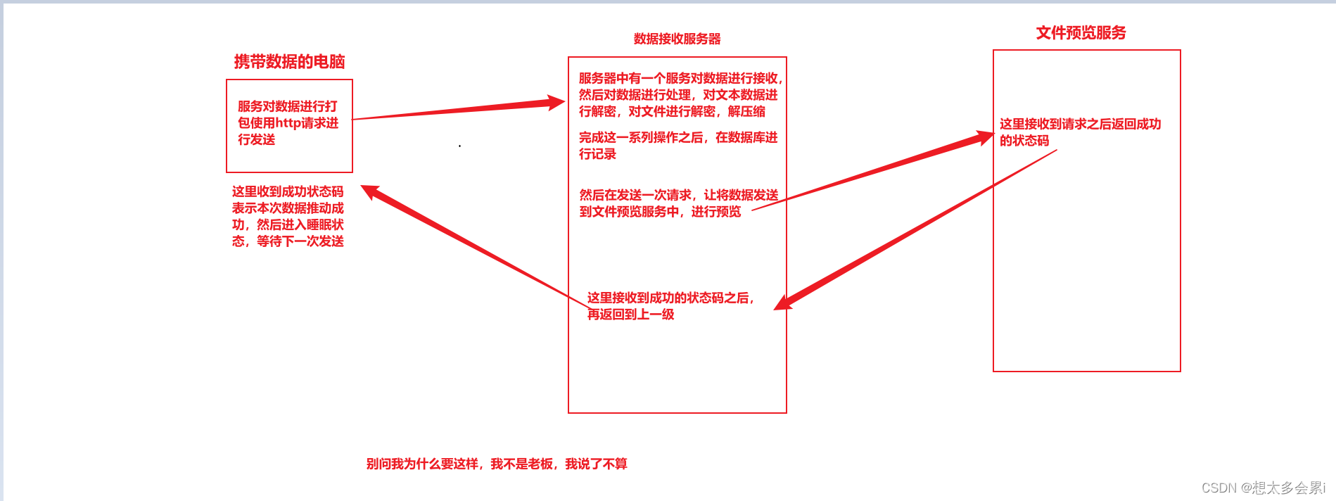 请求的流程图