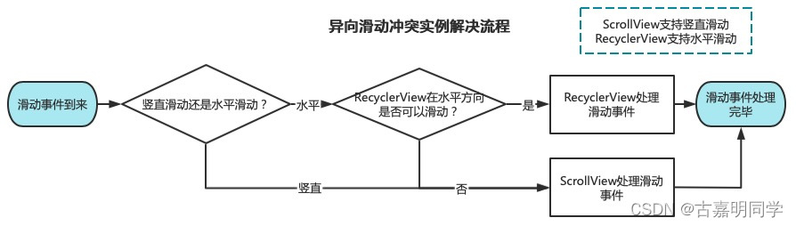 2_异向滑动冲突解决流程.png