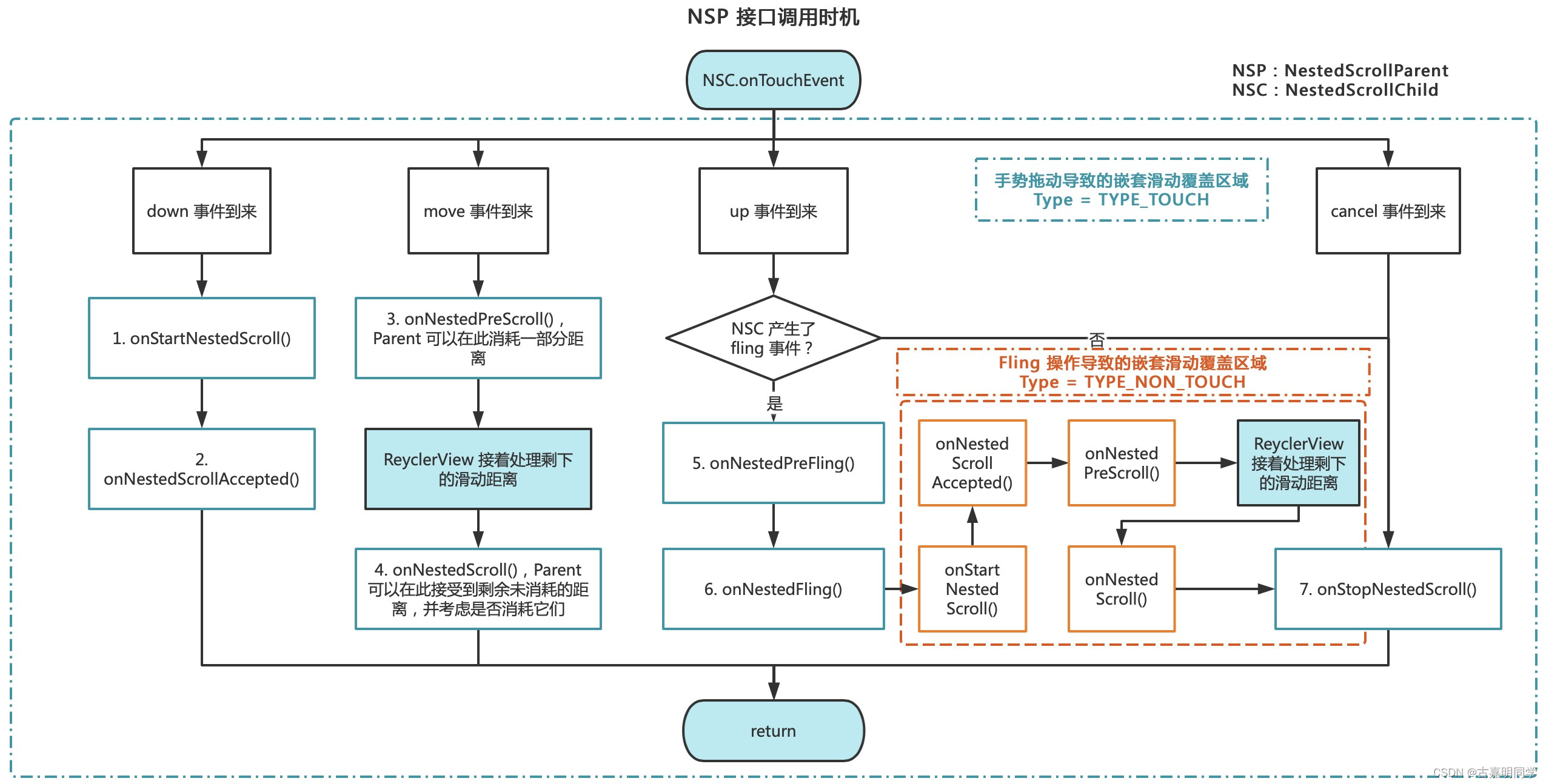 4_嵌套滑动实现流程.png