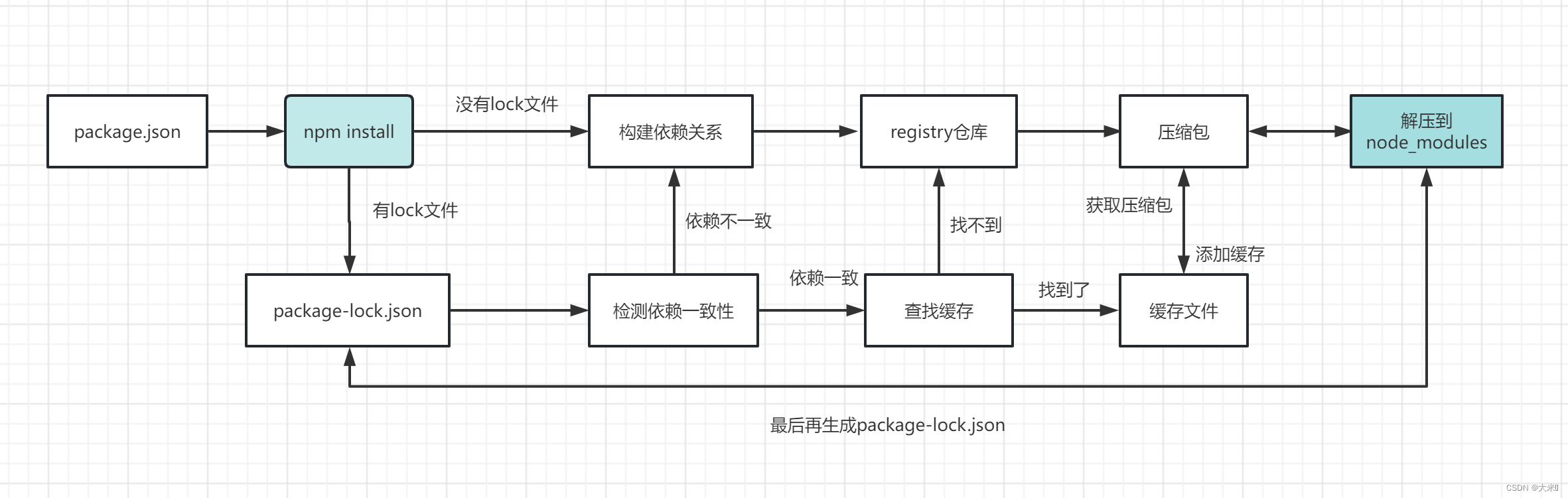 install原理