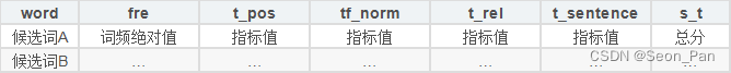 |word |fre  |t_pos |tf_norm |t_rel|t_sentence| s_t|
|--|--|--|--|--|--|--|
|候选词A  |词频绝对值  |指标值  |指标值  |指标值  |指标值  |总分
|候选词B  |...  |...  |...  |...  |...  |...