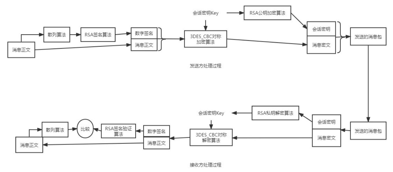 加解密流程