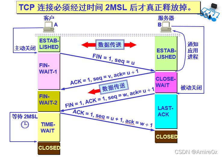 [外链图片转存失败,源站可能有防盗链机制,建议将图片保存下来直接上传(img-C3TmjjIq-1646815446899)(计算机网络.assets/image-20200511102242650.png)]