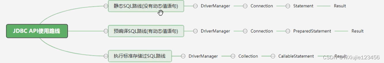 [外链图片转存失败,源站可能有防盗链机制,建议将图片保存下来直接上传(img-qDKn2Beb-1686999630617)(学习jdbc.assets/image-20230614134333842.png)]