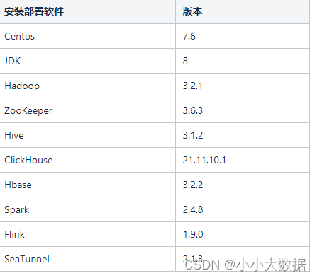 Centos	7.6
JDK	8
Hadoop	2.9.1
ZooKeeper	3.6.3
Hive	3.1.2
ClickHouse	21.7.3.14-2
Hbase	3.2.2
Spark	2.4.8
Flink	1.13.5
SeaTunnel	2.1.3