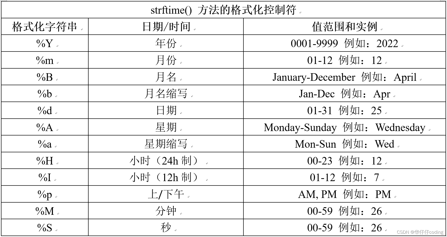 strftime() 方法的格式化控制符。