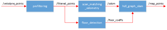 图1. hdl_graph_slam算法流程以及数据流