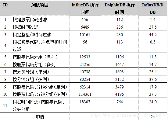 表2. Quotes_Small表查询性能测试结果