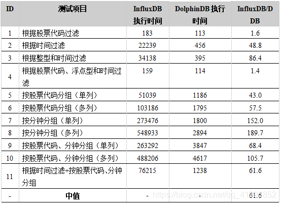 表3. Quotes_Big表查询性能测试结果