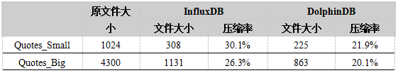 表7. 磁盘占用空间测试结果