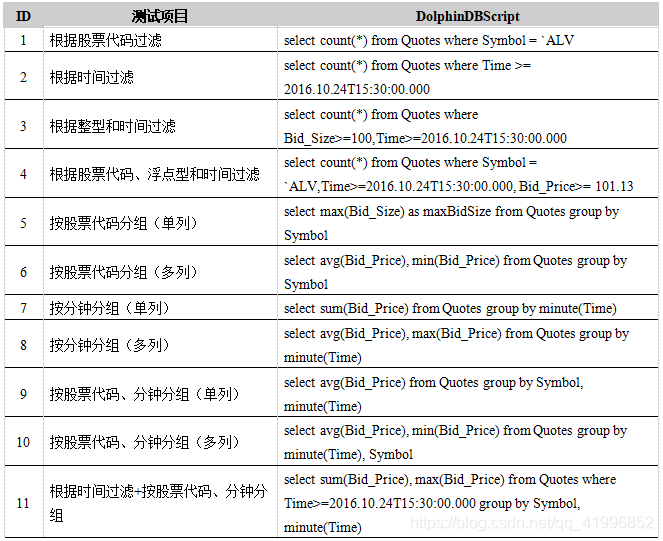 表9. DolphinDB查询性能测试用例