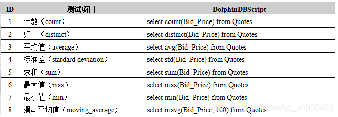 表11. DolphinDB内置函数计算性能测试用例