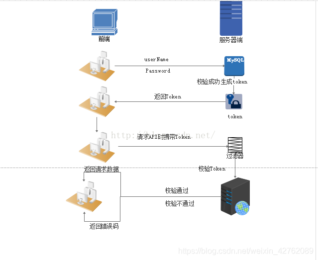 基于Token的身份验证的过程