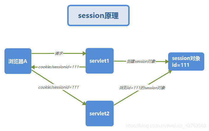 session原理