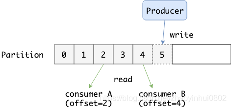 Kafka Consumer Position