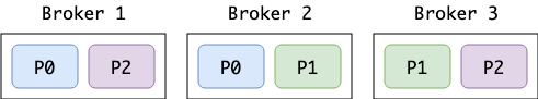 Kafka Partition Broker View