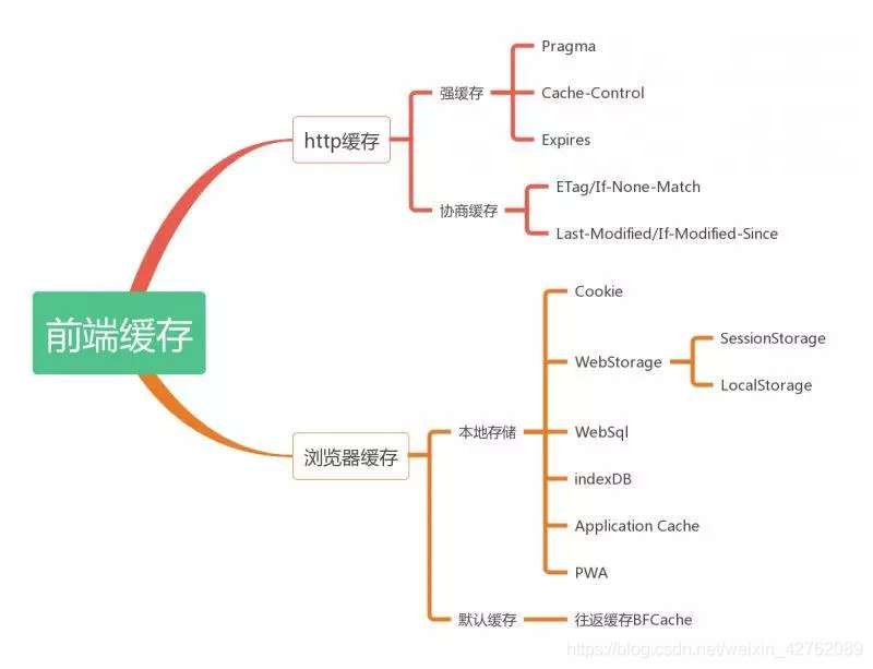 前端缓存