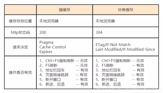 *HTTP缓存的分类