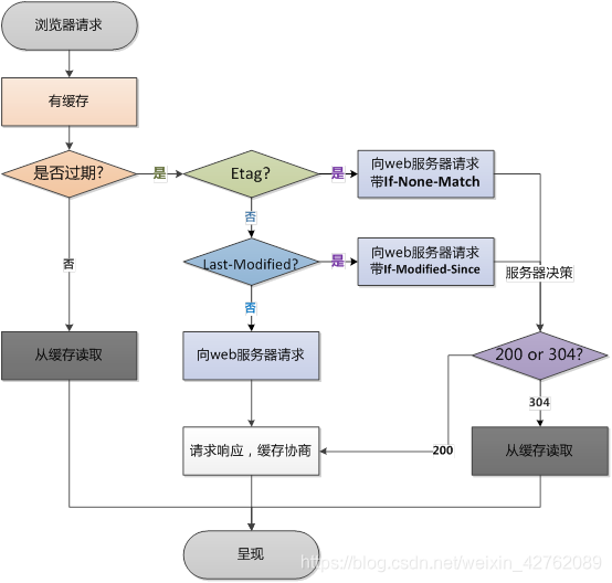 浏览器再次请求