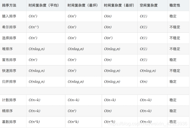 十种排序算法的时间复杂度