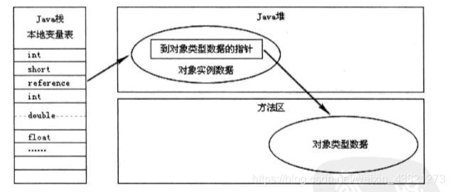 引用类型使用直接指针示意图