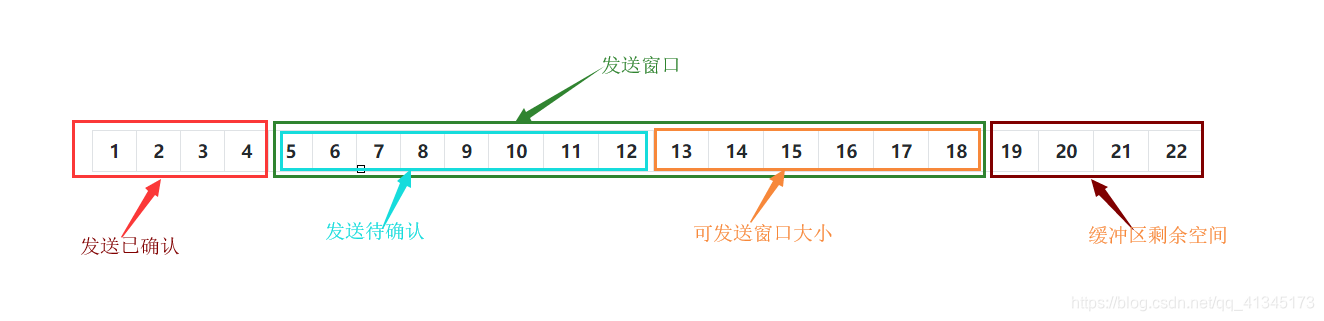 发送窗口