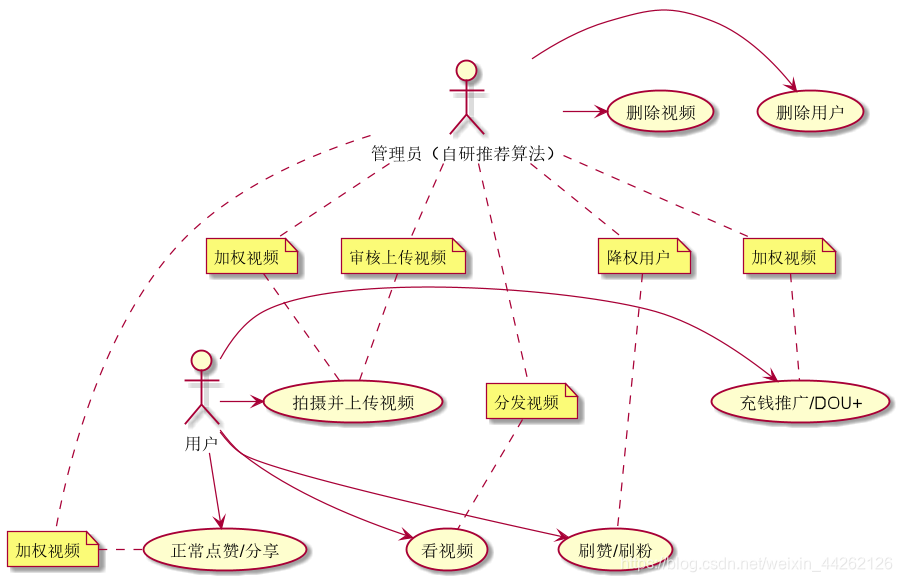 图1 抖音的用例图