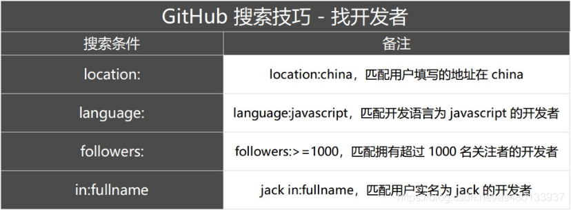 Github搜索技巧-找开发者