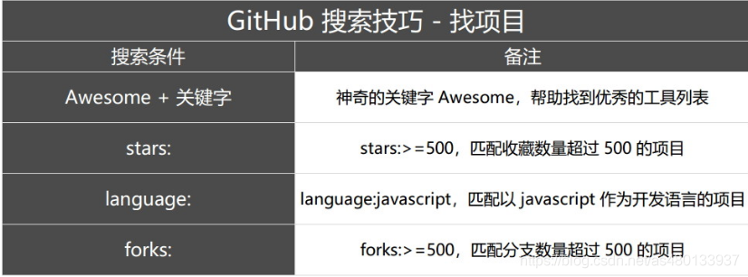 Github搜索技巧-找项目