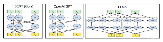 Bert论文中模型框架简图