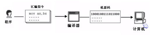 编译过程图示