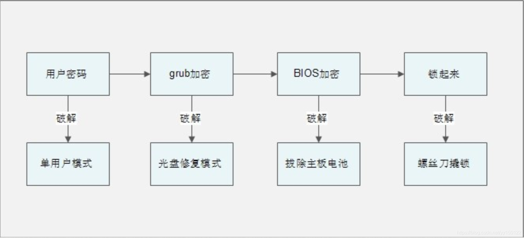 Linux的安全性