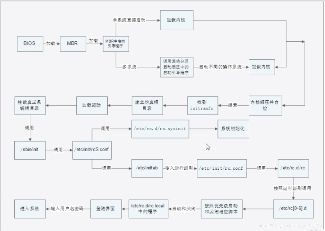 系统启动流程