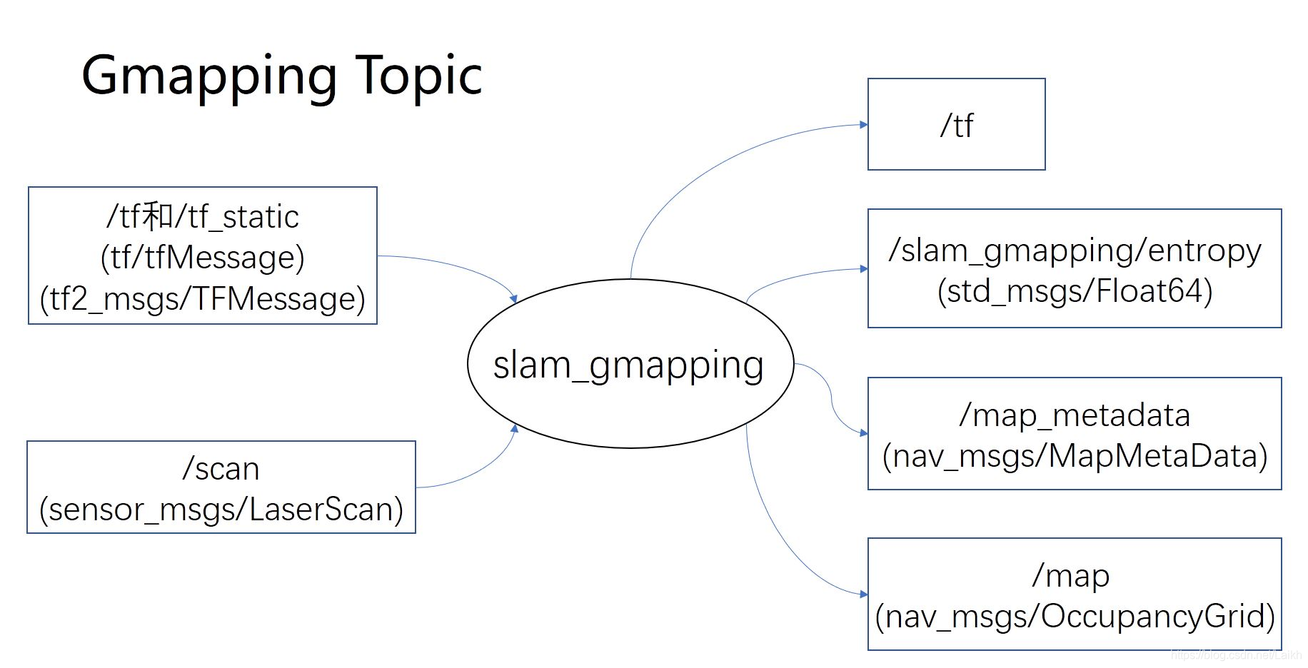 gmappingIO