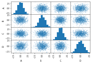 python pandas type scatter matrix hist