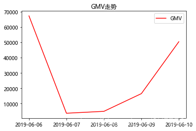 python plt pandas practice order line