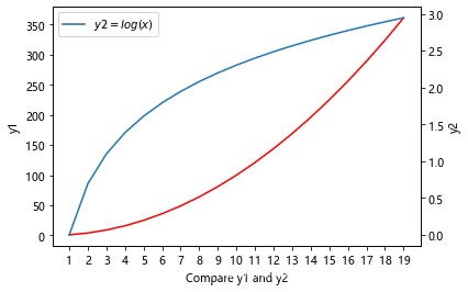 python plt pyplot twinx detail