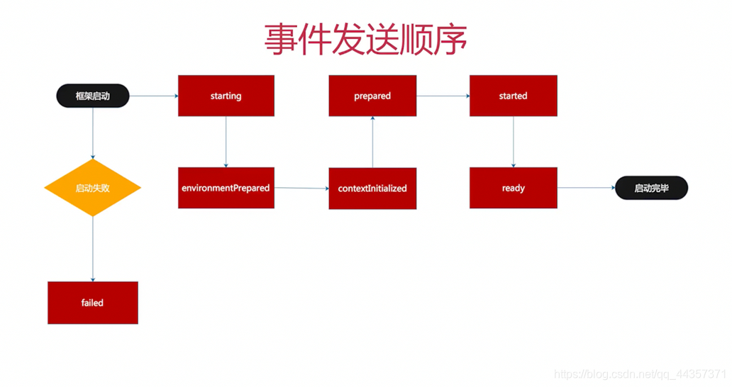 事件启动顺序