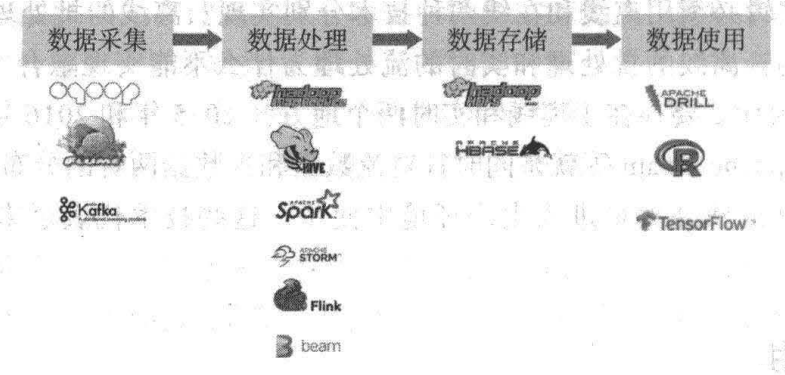 当前大数据生态系统的主要开源技术和框架